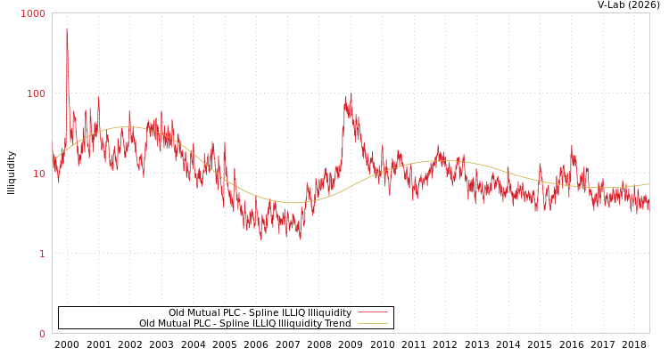 graph of Old Mutual PLC ILLIQ-SMEM