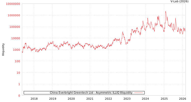 graph of China Everbright Greentech Ltd ILLIQ-AMEM