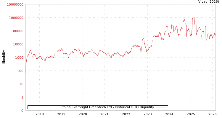 graph of China Everbright Greentech Ltd ILLIQ-HIST