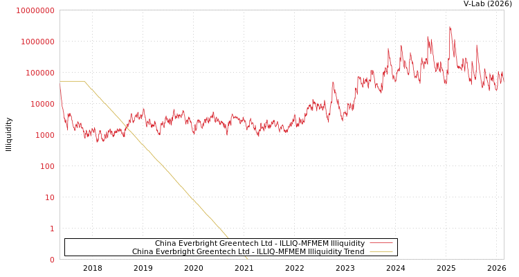 graph of China Everbright Greentech Ltd ILLIQ-MFMEM