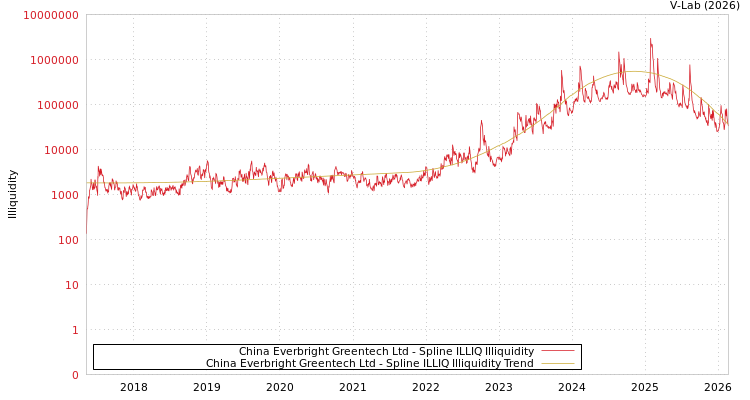 graph of China Everbright Greentech Ltd ILLIQ-SMEM