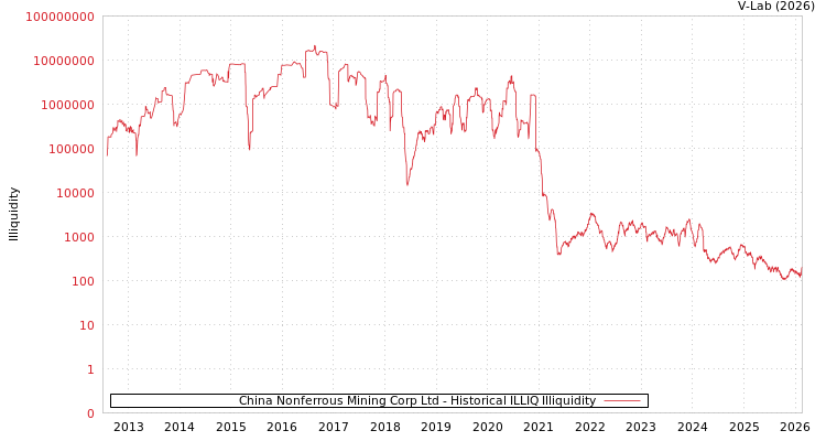 graph of China Nonferrous Mining Corp Ltd ILLIQ-HIST