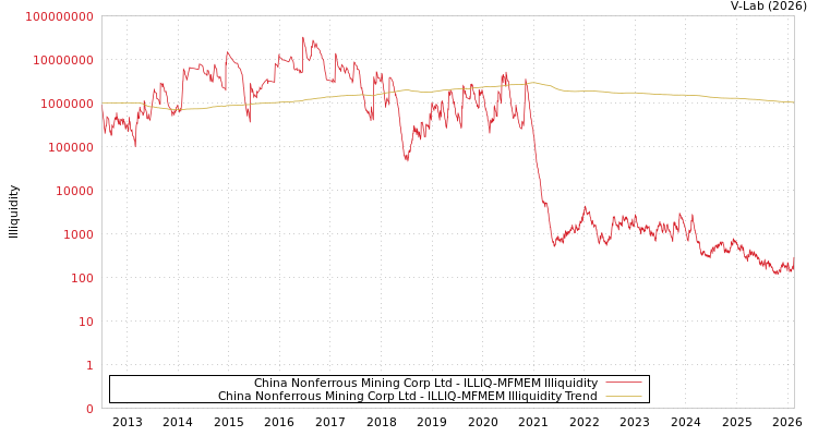 graph of China Nonferrous Mining Corp Ltd ILLIQ-MFMEM