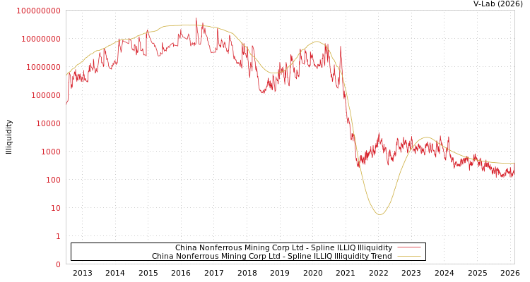 graph of China Nonferrous Mining Corp Ltd ILLIQ-SMEM