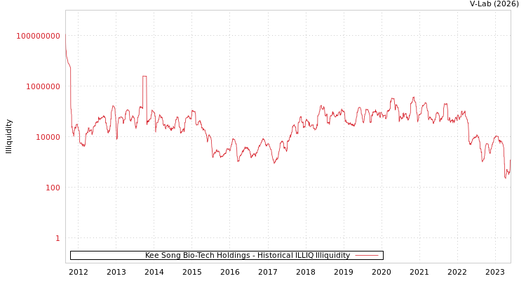 graph of Kee Song Bio-Tech Holdings ILLIQ-HIST