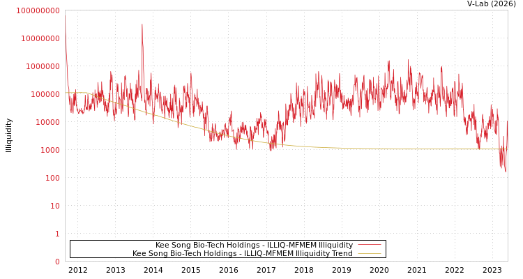 graph of Kee Song Bio-Tech Holdings ILLIQ-MFMEM