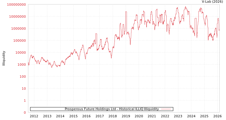 graph of Prosperous Future Holdings Ltd ILLIQ-HIST