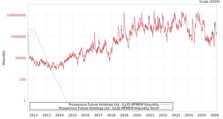 graph of Prosperous Future Holdings Ltd ILLIQ-MFMEM
