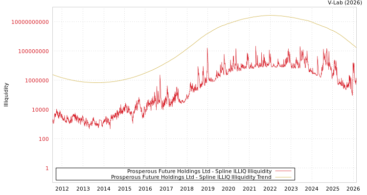 graph of Prosperous Future Holdings Ltd ILLIQ-SMEM