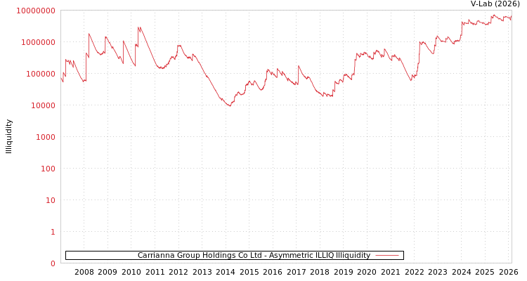 graph of Carrianna Group Holdings Co Ltd ILLIQ-AMEM