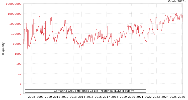 graph of Carrianna Group Holdings Co Ltd ILLIQ-HIST