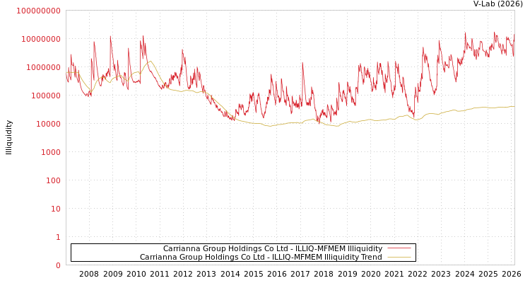 graph of Carrianna Group Holdings Co Ltd ILLIQ-MFMEM