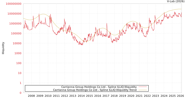 graph of Carrianna Group Holdings Co Ltd ILLIQ-SMEM