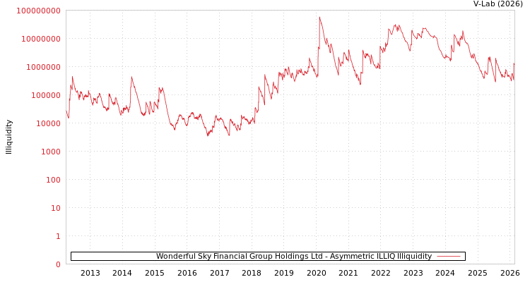 graph of Wonderful Sky Financial Group Holdings Ltd ILLIQ-AMEM