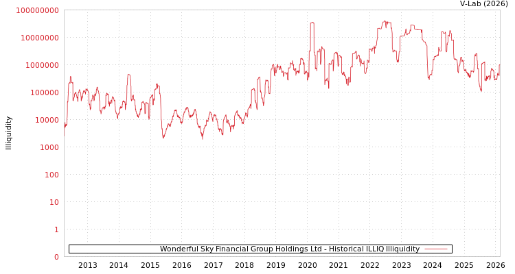 graph of Wonderful Sky Financial Group Holdings Ltd ILLIQ-HIST