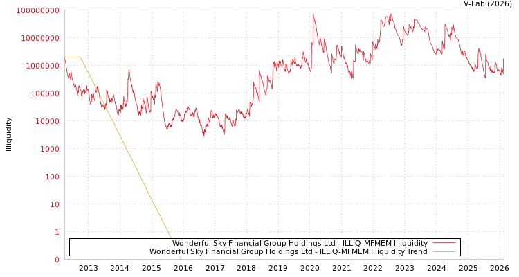 graph of Wonderful Sky Financial Group Holdings Ltd ILLIQ-MFMEM