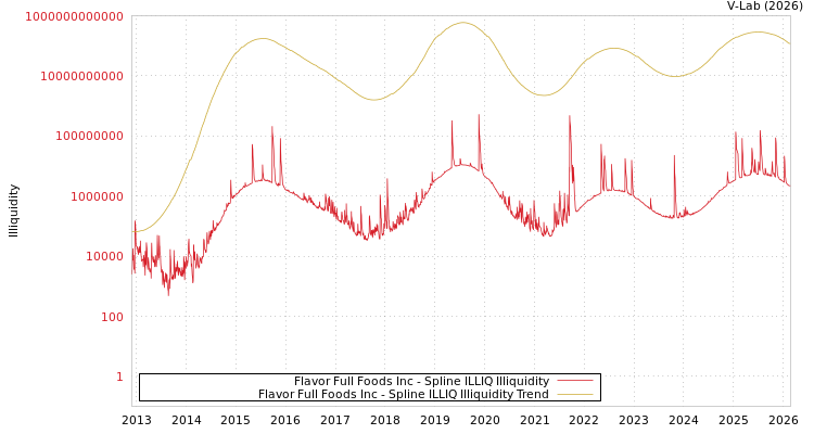 graph of Flavor Full Foods Inc ILLIQ-SMEM
