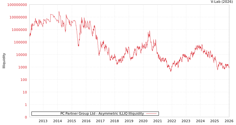 graph of PC Partner Group Ltd ILLIQ-AMEM