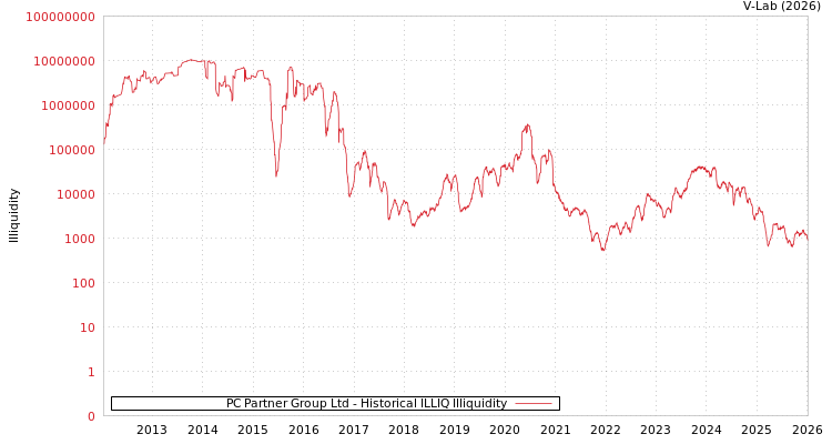graph of PC Partner Group Ltd ILLIQ-HIST