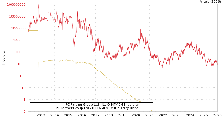 graph of PC Partner Group Ltd ILLIQ-MFMEM