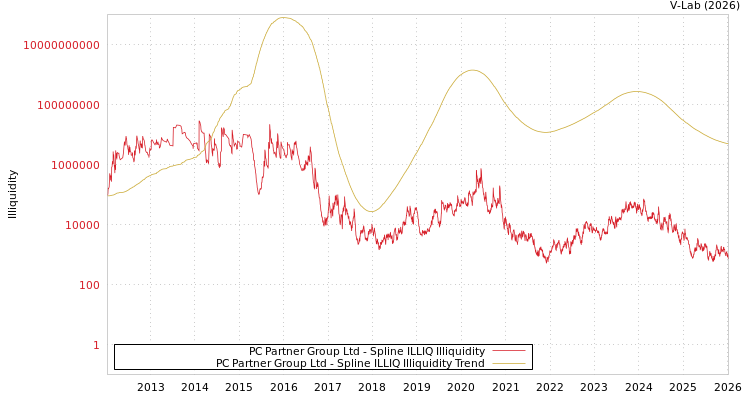 graph of PC Partner Group Ltd ILLIQ-SMEM