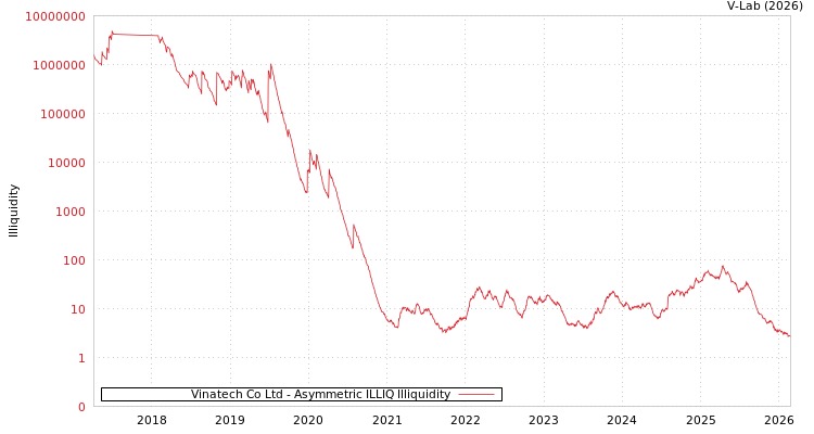 graph of Vinatech Co Ltd ILLIQ-AMEM