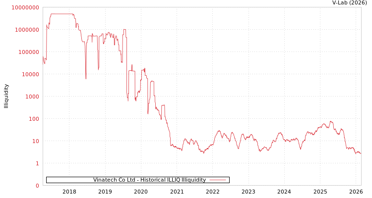 graph of Vinatech Co Ltd ILLIQ-HIST
