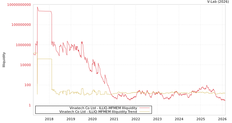 graph of Vinatech Co Ltd ILLIQ-MFMEM