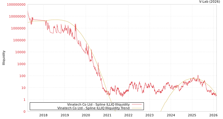 graph of Vinatech Co Ltd ILLIQ-SMEM