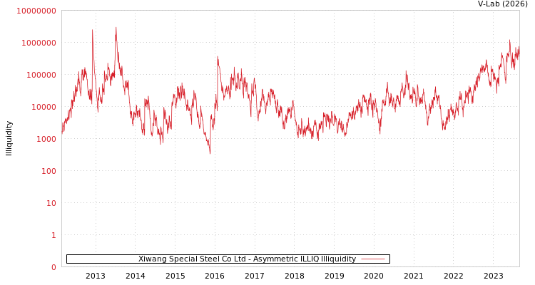 graph of Xiwang Special Steel Co Ltd ILLIQ-AMEM
