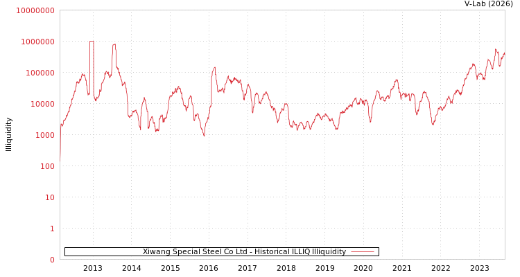 graph of Xiwang Special Steel Co Ltd ILLIQ-HIST