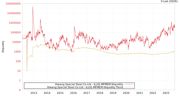 graph of Xiwang Special Steel Co Ltd ILLIQ-MFMEM