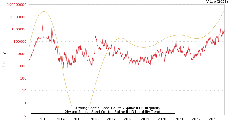 graph of Xiwang Special Steel Co Ltd ILLIQ-SMEM