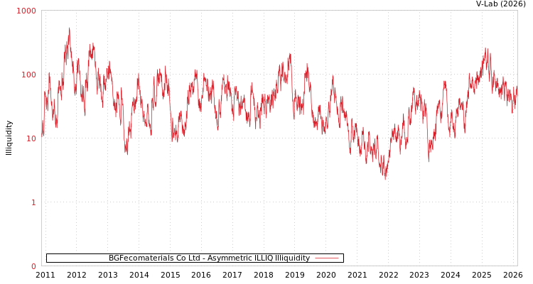 graph of BGFecomaterials Co Ltd ILLIQ-AMEM
