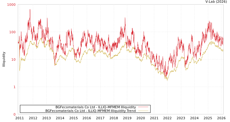 graph of BGFecomaterials Co Ltd ILLIQ-MFMEM
