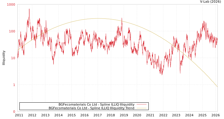 graph of BGFecomaterials Co Ltd ILLIQ-SMEM
