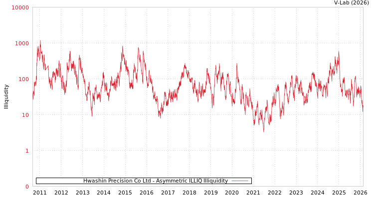 graph of Hwashin Precision Co Ltd ILLIQ-AMEM