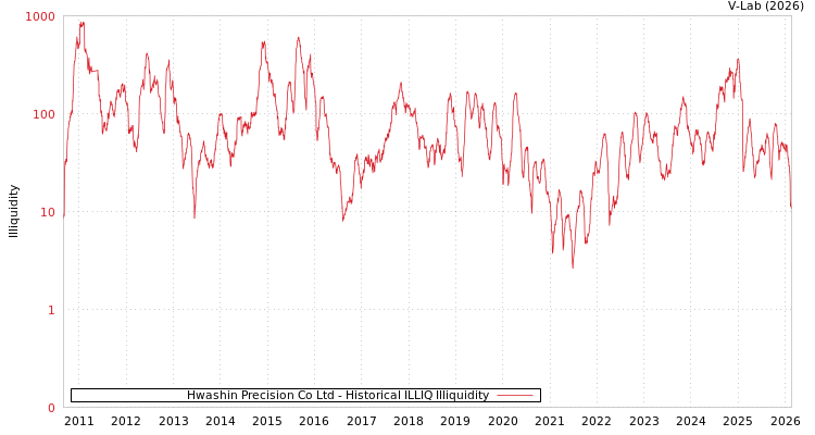 graph of Hwashin Precision Co Ltd ILLIQ-HIST