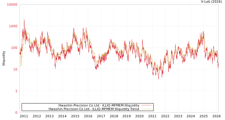 graph of Hwashin Precision Co Ltd ILLIQ-MFMEM