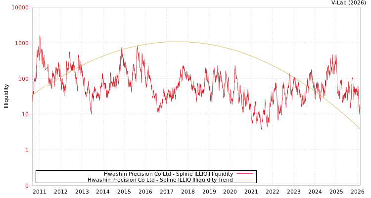 graph of Hwashin Precision Co Ltd ILLIQ-SMEM