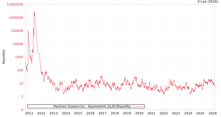graph of Hyvision System Inc ILLIQ-AMEM