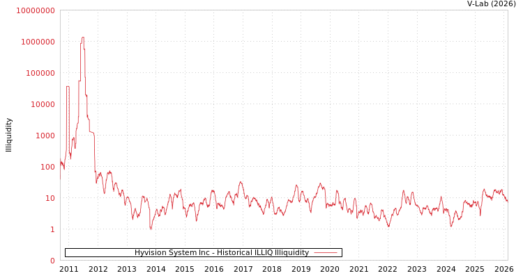 graph of Hyvision System Inc ILLIQ-HIST