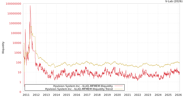graph of Hyvision System Inc ILLIQ-MFMEM
