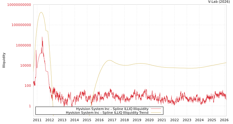 graph of Hyvision System Inc ILLIQ-SMEM