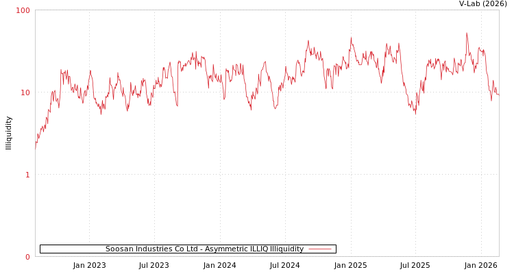graph of Soosan Industries Co Ltd ILLIQ-AMEM