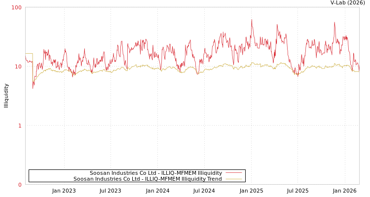 graph of Soosan Industries Co Ltd ILLIQ-MFMEM