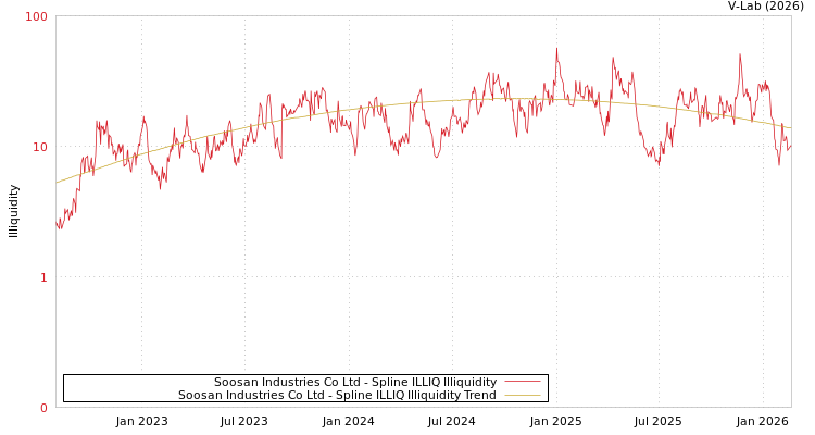 graph of Soosan Industries Co Ltd ILLIQ-SMEM