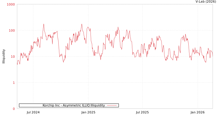 graph of Korchip Inc ILLIQ-AMEM