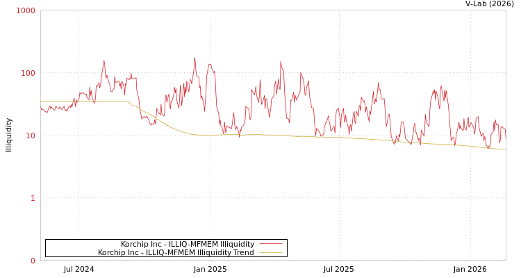 graph of Korchip Inc ILLIQ-MFMEM