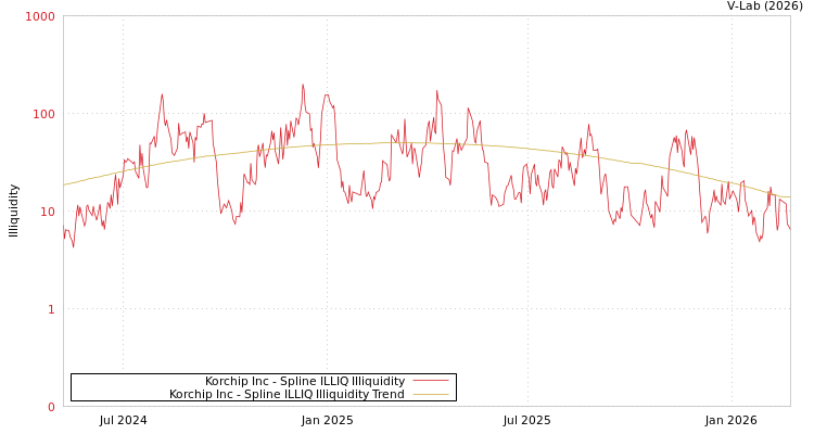 graph of Korchip Inc ILLIQ-SMEM